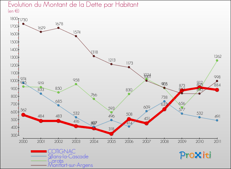 Evolution de la dette par habitant pour la commune de COTIGNAC et les communes proches Comparaison de la dette par habitant pour COTIGNAC et les communes voisines