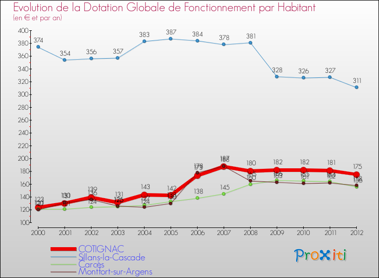 Evolution et montant de la dotation globale de fonctionnement par Habitant pour COTIGNAC et les communes proches Comparaison des dotations globales de fonctionnement par habitant pour COTIGNAC et les communes voisines