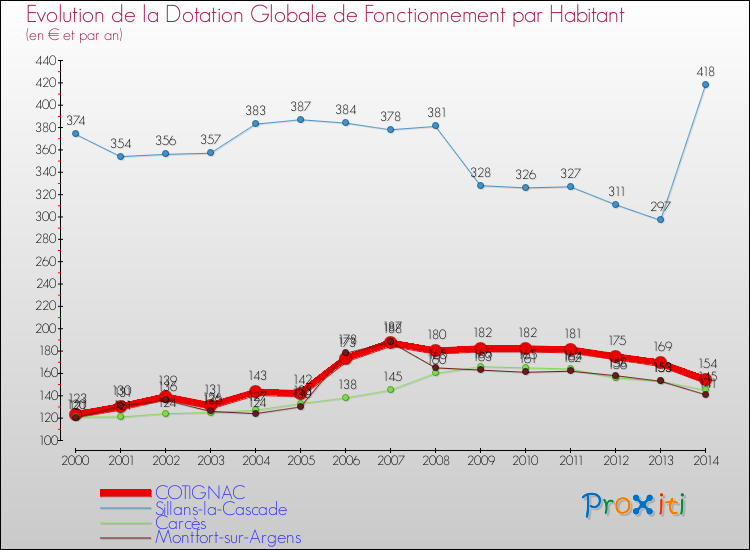 Evolution et montant de la dotation globale de fonctionnement par Habitant pour COTIGNAC et les communes proches de 2000 à 2014. Comparaison des dotations globales de fonctionnement par habitant pour COTIGNAC et les communes voisines de 2000 à 2014.