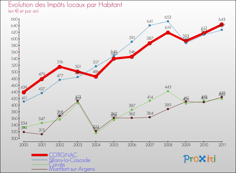 Evolution et montant des impôts locaux par Habitant pour COTIGNAC et les communes proches Comparaison des impôts locaux par habitant pour COTIGNAC et les communes voisines
