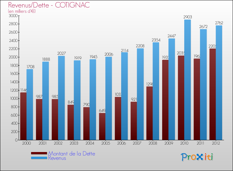 Evolution comparée de la dette et des revenus pour la commune de COTIGNAC de 2000 à 2012 Comparaison de la dette et des revenus pour COTIGNAC de 2000 à 2012