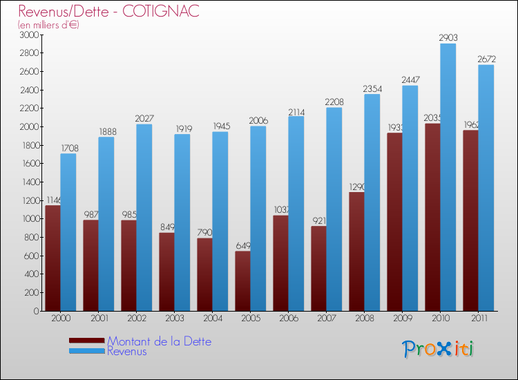 Evolution comparée de la dette et des revenus pour la commune de COTIGNAC de 2000 à 2011 Comparaison de la dette et des revenus pour COTIGNAC de 2000 à 2011