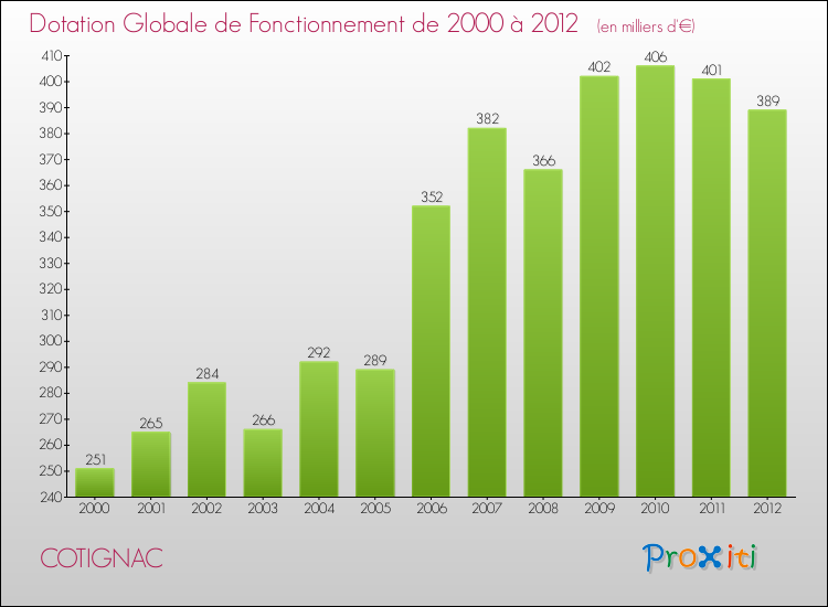 Evolution du montant de la Dotation Globale de Fonctionnement pour la commune de COTIGNAC de 2000 à 2012 Evolution du montant de la Dotation Globale de Fonctionnement pour COTIGNAC de 2000 à 2012