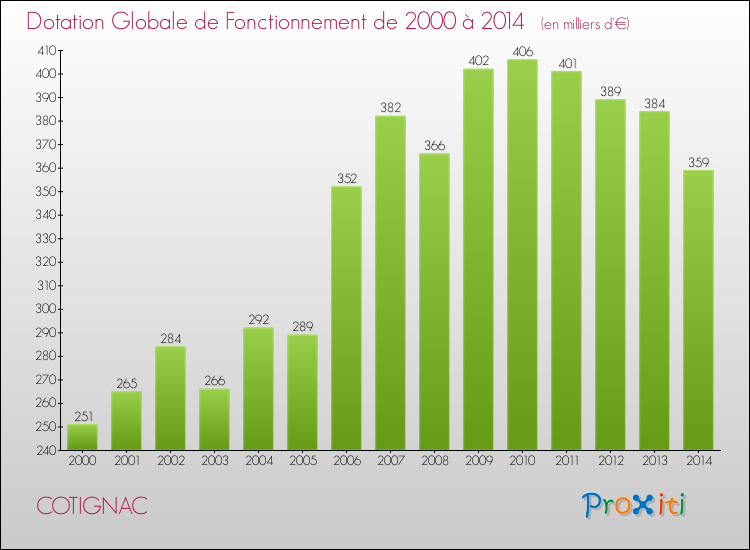 Evolution du montant de la Dotation Globale de Fonctionnement pour la commune de COTIGNAC de 2000 à 2014 Evolution du montant de la Dotation Globale de Fonctionnement pour COTIGNAC de 2000 à 2014