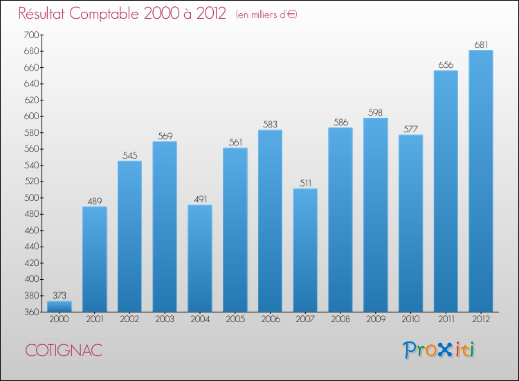 Evolution du résultat comptable pour la commune de COTIGNAC de 2000 à 2012 Evolution du résultat comptable pour COTIGNAC de 2000 à 2012