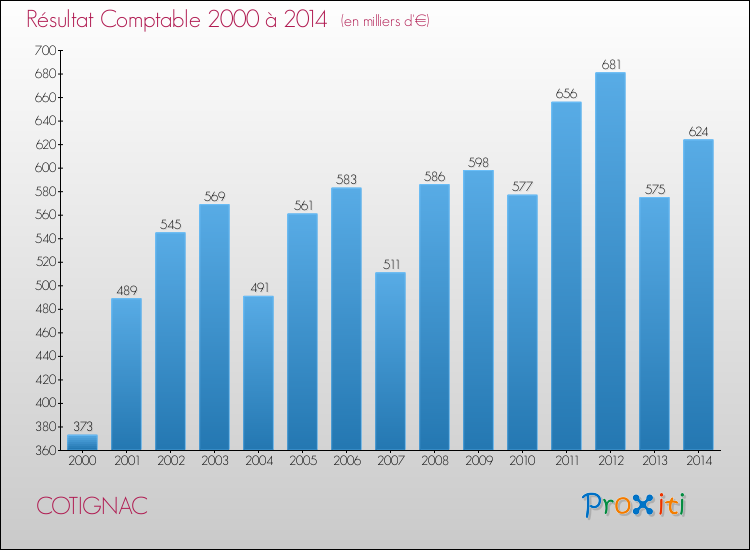 Evolution du résultat comptable pour la commune de COTIGNAC de 2000 à 2014 Evolution du résultat comptable pour COTIGNAC de 2000 à 2014
