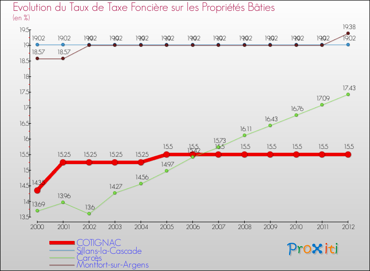 Evolution du taux de la taxe foncière sur le bati pour COTIGNAC et les communes proches de 2000 à 2012 Comparaison des taux de taxe foncière sur le bati pour COTIGNAC et les communes voisines de 2000 à 2012