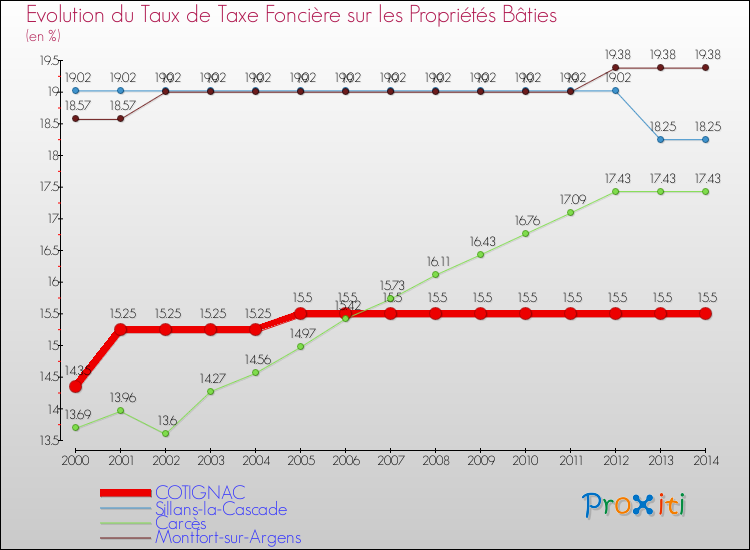 Evolution du taux de la taxe foncière sur le bati pour COTIGNAC et les communes proches de 2000 à 2014 Comparaison des taux de taxe foncière sur le bati pour COTIGNAC et les communes voisines de 2000 à 2014