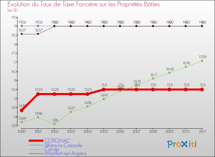 Evolution du taux de la taxe foncière sur le bati pour COTIGNAC et les communes proches Comparaison des taux de taxe foncière sur le bati pour COTIGNAC et les communes voisines