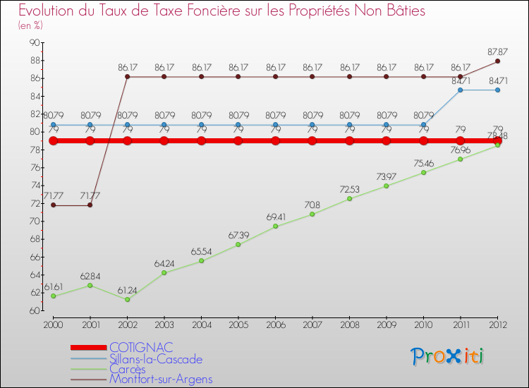 Evolution du taux de la taxe foncière sur les immeubles et terrains non batis pour COTIGNAC et les communes proches de 2000 à 2012 Comparaison des taux de la taxe foncière sur les immeubles et terrains non batis pour COTIGNAC et les communes voisines de 2000 à 2012
