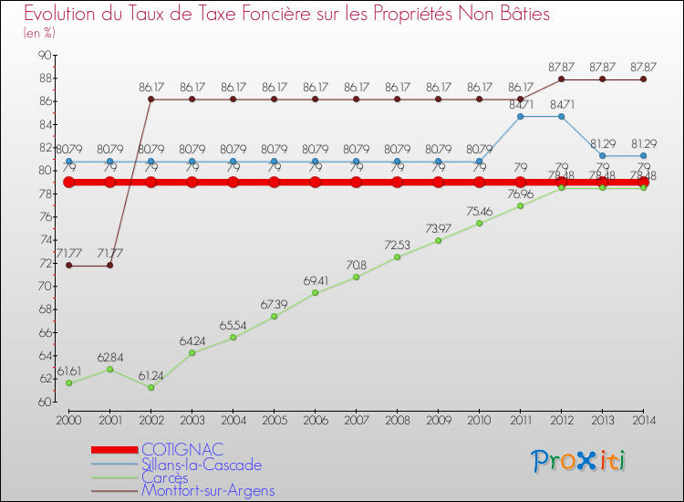 Evolution du taux de la taxe foncière sur les immeubles et terrains non batis pour COTIGNAC et les communes proches de 2000 à 2014 Comparaison des taux de la taxe foncière sur les immeubles et terrains non batis pour COTIGNAC et les communes voisines de 2000 à 2014