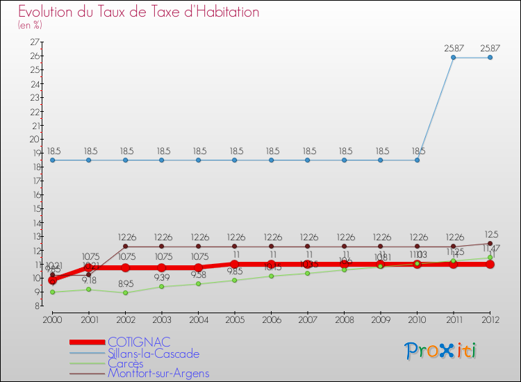 Evolution du taux de la taxe d'habitation pour COTIGNAC et les communes proches Comparaison des taux de la taxe d'habitation pour COTIGNAC et les communes voisines