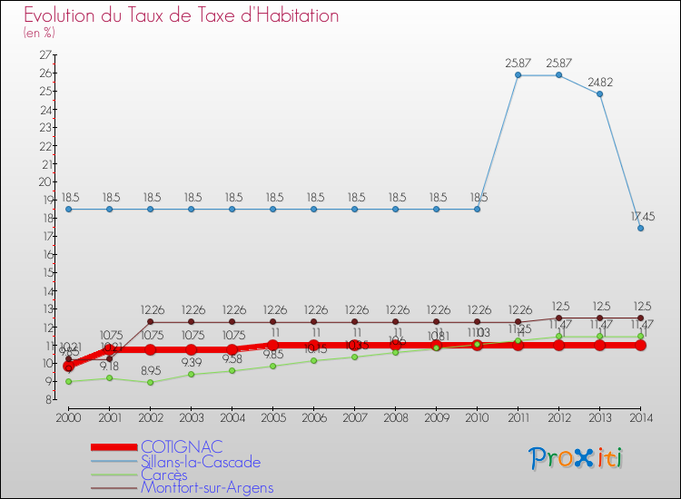 Evolution du taux de la taxe d'habitation pour COTIGNAC et les communes proches de 2000 à 2014 Comparaison des taux de la taxe d'habitation pour COTIGNAC et les communes voisines de 2000 à 2014