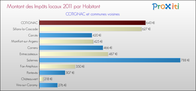 Montant des impôts locaux par Habitant pour COTIGNAC et les communes proches Comparaison des impôts locaux par habitant pour COTIGNAC et les communes voisines