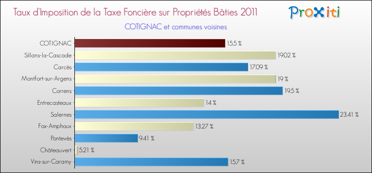 Taux d'imposition de la taxe foncière sur le bati 2011 pour COTIGNAC et les communes proches Comparaison des taux d'imposition de la taxe foncière sur le bati 2011 pour COTIGNAC et les communes voisines