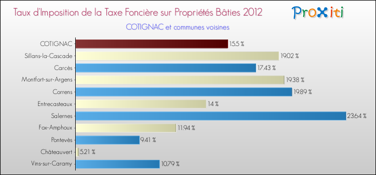 Taux d'imposition de la taxe foncière sur le bati 2012 pour COTIGNAC et les communes proches Comparaison des taux d'imposition de la taxe foncière sur le bati 2012 pour COTIGNAC et les communes voisines