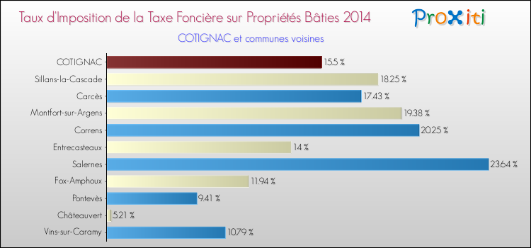 Taux d'imposition de la taxe foncière sur le bati 2014 pour COTIGNAC et les communes proches Comparaison des taux d'imposition de la taxe foncière sur le bati 2014 pour COTIGNAC et les communes voisines