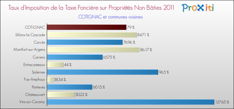 Taux d'imposition de la taxe foncière sur les immeubles et terrains non batis 2011 pour COTIGNAC et les communes proches Comparaison des taux d'imposition de la taxe foncière sur les immeubles et terrains non batis 2011 pour COTIGNAC et les communes voisines