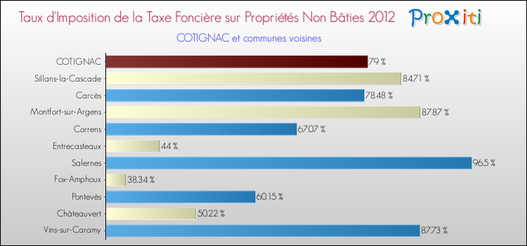 Taux d'imposition de la taxe foncière sur les immeubles et terrains non batis 2012 pour COTIGNAC et les communes proches Comparaison des taux d'imposition de la taxe foncière sur les immeubles et terrains non batis 2012 pour COTIGNAC et les communes voisines
