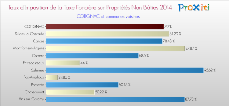 Taux d'imposition de la taxe foncière sur les immeubles et terrains non batis 2014 pour COTIGNAC et les communes proches Comparaison des taux d'imposition de la taxe foncière sur les immeubles et terrains non batis 2014 pour COTIGNAC et les communes voisines