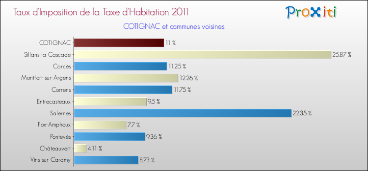 Taux d'imposition de la taxe d'habitation 2011 pour COTIGNAC et les communes proches Comparaison des taux d'imposition de la taxe d'habitation 2011 pour COTIGNAC et les communes voisines