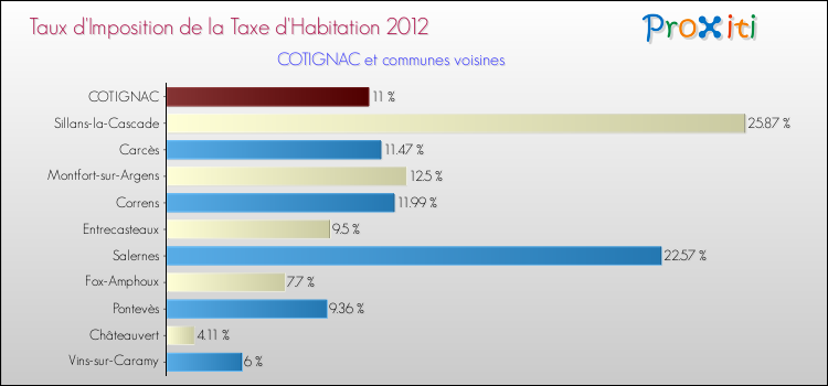 Taux d'imposition de la taxe d'habitation 2012 pour COTIGNAC et les communes proches Comparaison des taux d'imposition de la taxe d'habitation 2012 pour COTIGNAC et les communes voisines