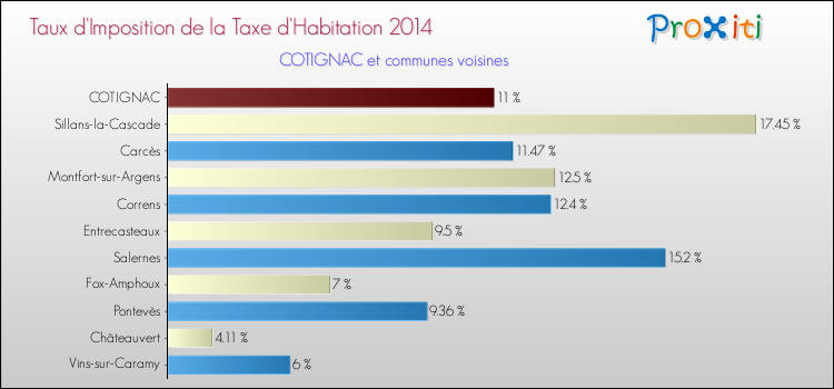 Taux d'imposition de la taxe d'habitation 2014 pour COTIGNAC et les communes proches Comparaison des taux d'imposition de la taxe d'habitation 2014 pour COTIGNAC et les communes voisines