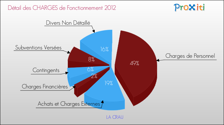 Décomposition des Charges de Fonctionnement 2012 de la commune de LA CRAU Charges de Fonctionnement 2012 pour la commune de LA CRAU