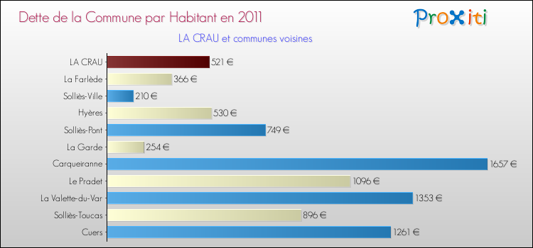 Dette par habitant de la commune en 2011 pour LA CRAU et les communes proches Comparaison de la dette par habitant de la commune en 2011 pour LA CRAU et les communes voisines