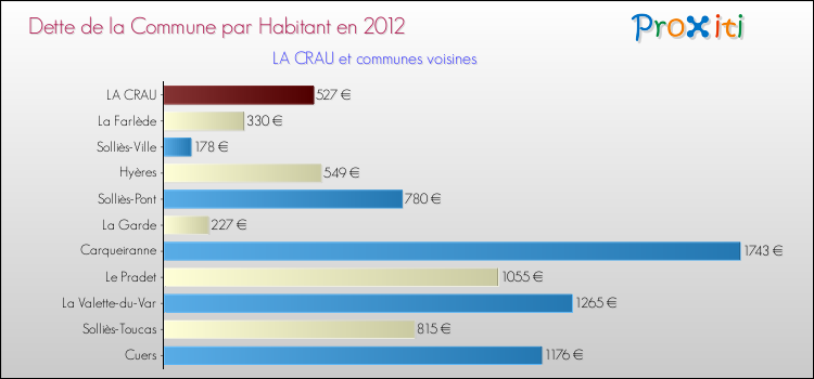 Dette par habitant de la commune en 2012 pour LA CRAU et les communes proches Comparaison de la dette par habitant de la commune en 2012 pour LA CRAU et les communes voisines