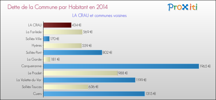 Dette par habitant de la commune en 2014 pour LA CRAU et les communes proches Comparaison de la dette par habitant de la commune en 2014 pour LA CRAU et les communes voisines