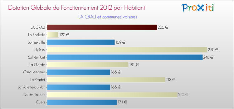 Montant des dotations globales de fonctionnement DGF par Habitant pour LA CRAU et les communes proches Comparaison des des dotations globales de fonctionnement DGF par habitant pour LA CRAU et les communes voisines