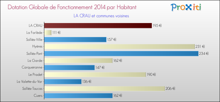 Montant des dotations globales de fonctionnement DGF par Habitant pour LA CRAU et les communes proches en 2014. Comparaison des des dotations globales de fonctionnement DGF par habitant pour LA CRAU et les communes voisines en 2014.