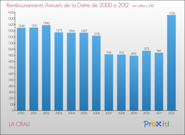 Evolution de l'annuité de la dette pour la commune de LA CRAU de 2000 à 2012 Annuités de la dette pour LA CRAU de 2000 à 2012