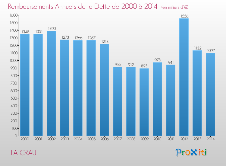 Evolution de l'annuité de la dette pour la commune de LA CRAU de 2000 à 2014 Annuités de la dette pour LA CRAU de 2000 à 2014