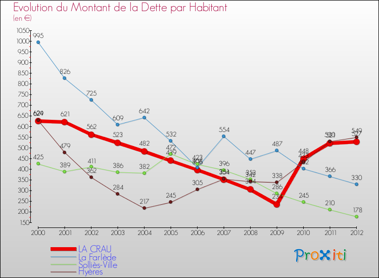 Evolution de la dette par habitant pour la commune de LA CRAU et les communes proches de 2000 à 2012 Comparaison de la dette par habitant pour LA CRAU et les communes voisines de 2000 à 2012