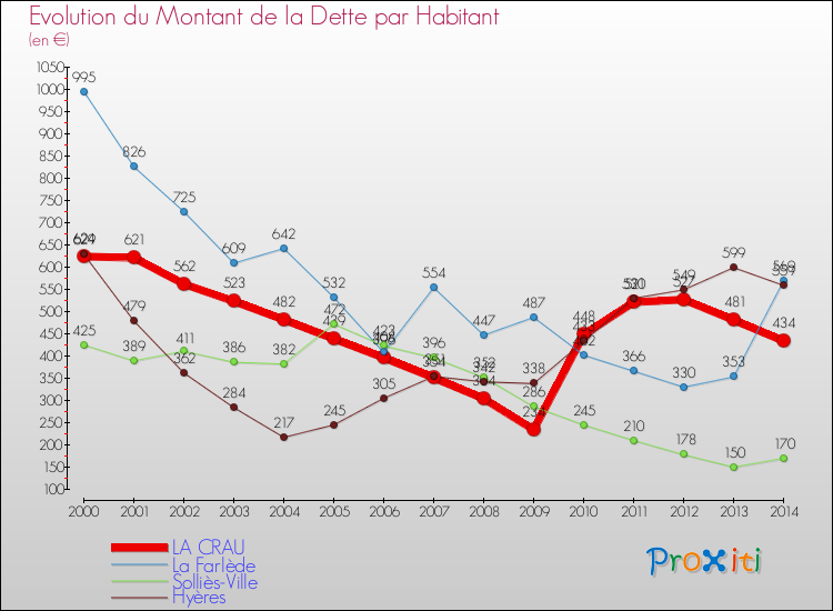 Evolution de la dette par habitant pour la commune de LA CRAU et les communes proches de 2000 à 2014 Comparaison de la dette par habitant pour LA CRAU et les communes voisines de 2000 à 2014