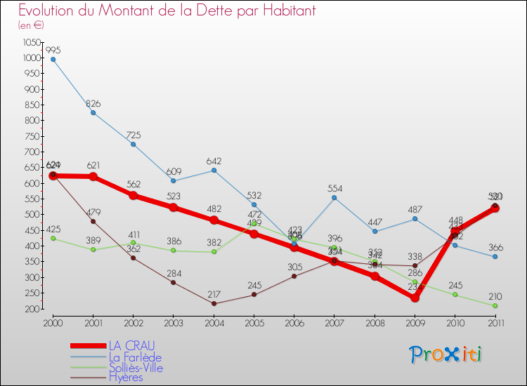 Evolution de la dette par habitant pour la commune de LA CRAU et les communes proches Comparaison de la dette par habitant pour LA CRAU et les communes voisines