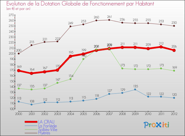 Evolution et montant de la dotation globale de fonctionnement par Habitant pour LA CRAU et les communes proches Comparaison des dotations globales de fonctionnement par habitant pour LA CRAU et les communes voisines