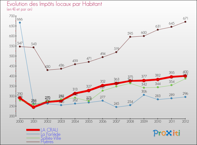 Evolution et montant des impôts locaux par Habitant pour LA CRAU et les communes proches Comparaison des impôts locaux par habitant pour LA CRAU et les communes voisines