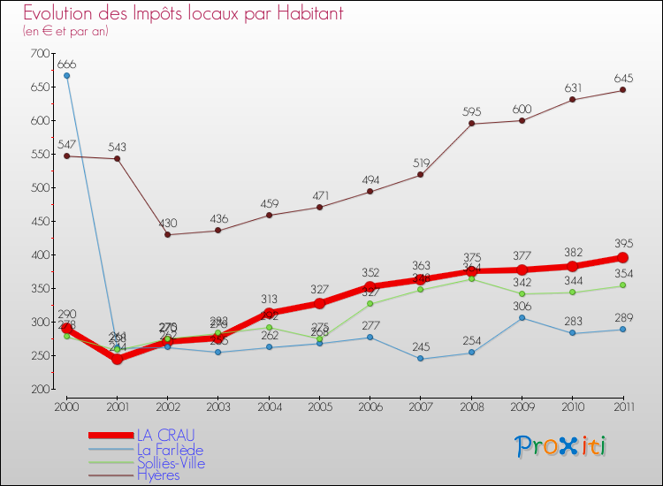 Evolution et montant des impôts locaux par Habitant pour LA CRAU et les communes proches Comparaison des impôts locaux par habitant pour LA CRAU et les communes voisines