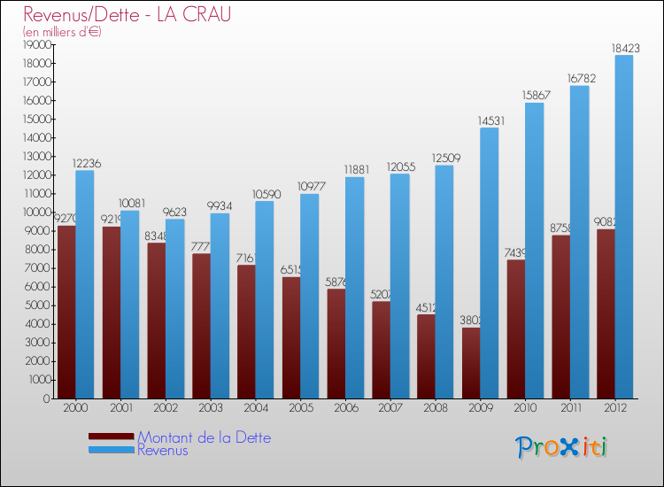 Evolution comparée de la dette et des revenus pour la commune de LA CRAU de 2000 à 2012 Comparaison de la dette et des revenus pour LA CRAU de 2000 à 2012