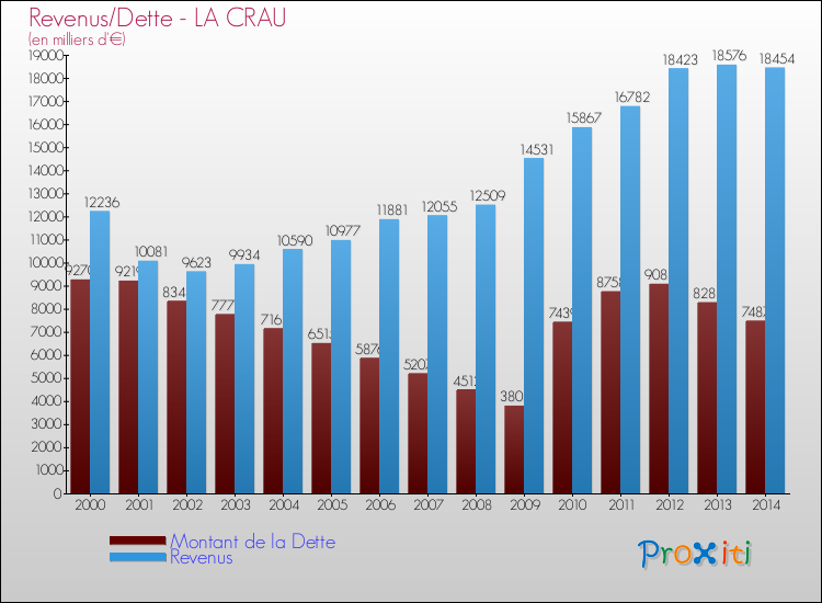 Evolution comparée de la dette et des revenus pour la commune de LA CRAU de 2000 à 2014 Comparaison de la dette et des revenus pour LA CRAU de 2000 à 2014