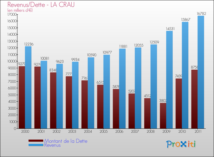 Evolution comparée de la dette et des revenus pour la commune de LA CRAU de 2000 à 2011 Comparaison de la dette et des revenus pour LA CRAU de 2000 à 2011
