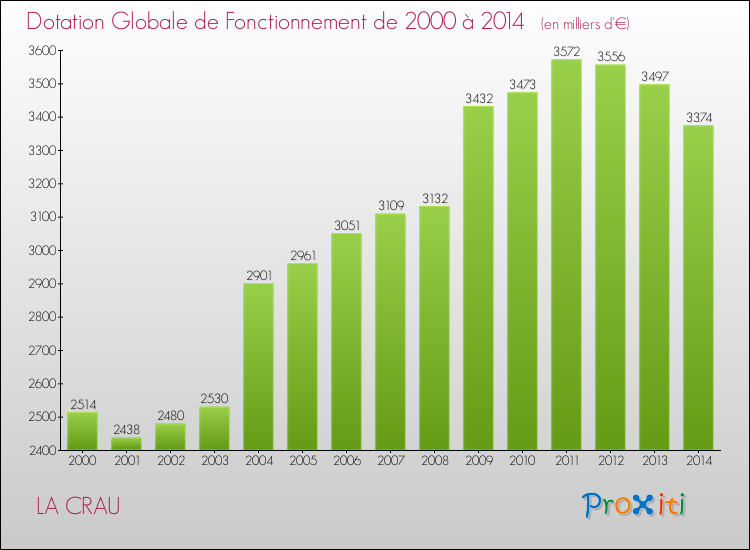 Evolution du montant de la Dotation Globale de Fonctionnement pour la commune de LA CRAU de 2000 à 2014 Evolution du montant de la Dotation Globale de Fonctionnement pour LA CRAU de 2000 à 2014