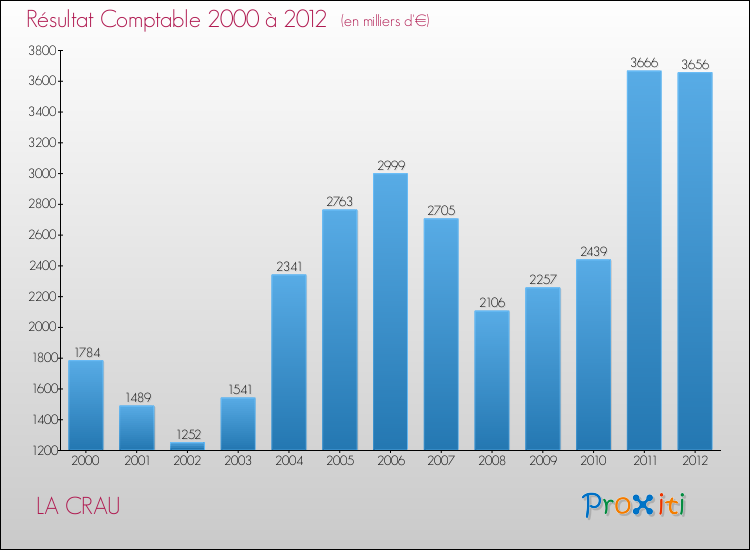 Evolution du résultat comptable pour la commune de LA CRAU de 2000 à 2012 Evolution du résultat comptable pour LA CRAU de 2000 à 2012