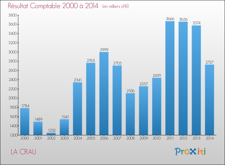 Evolution du résultat comptable pour la commune de LA CRAU de 2000 à 2014 Evolution du résultat comptable pour LA CRAU de 2000 à 2014
