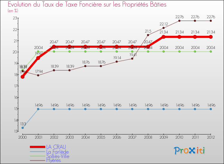 Evolution du taux de la taxe foncière sur le bati pour LA CRAU et les communes proches de 2000 à 2012 Comparaison des taux de taxe foncière sur le bati pour LA CRAU et les communes voisines de 2000 à 2012