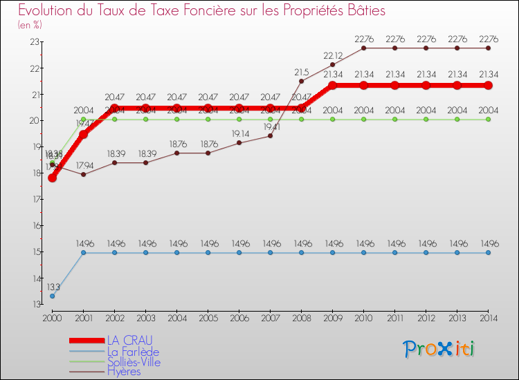 Evolution du taux de la taxe foncière sur le bati pour LA CRAU et les communes proches de 2000 à 2014 Comparaison des taux de taxe foncière sur le bati pour LA CRAU et les communes voisines de 2000 à 2014
