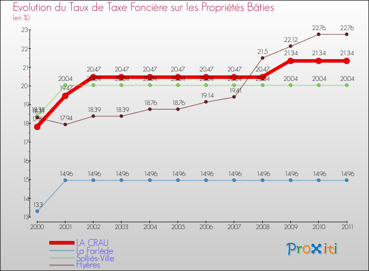 Evolution du taux de la taxe foncière sur le bati pour LA CRAU et les communes proches Comparaison des taux de taxe foncière sur le bati pour LA CRAU et les communes voisines